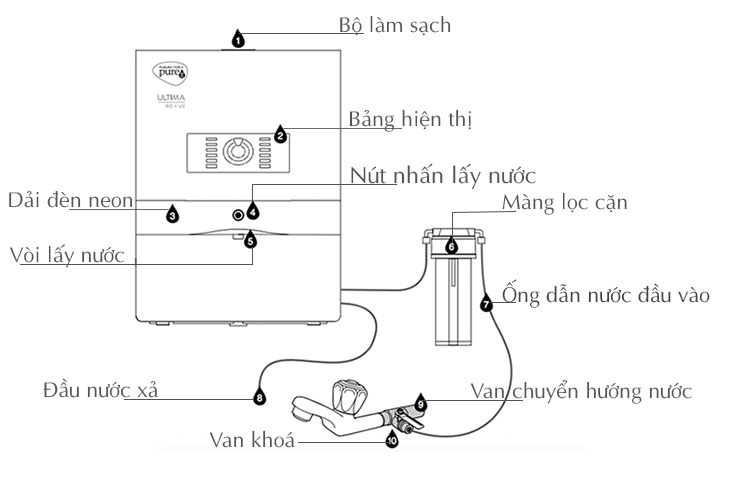 bang_ve_lap_at_may_loc_nuoc_pureit_ultima